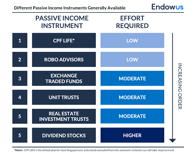 Passive investing in Singapore ideas to generate more